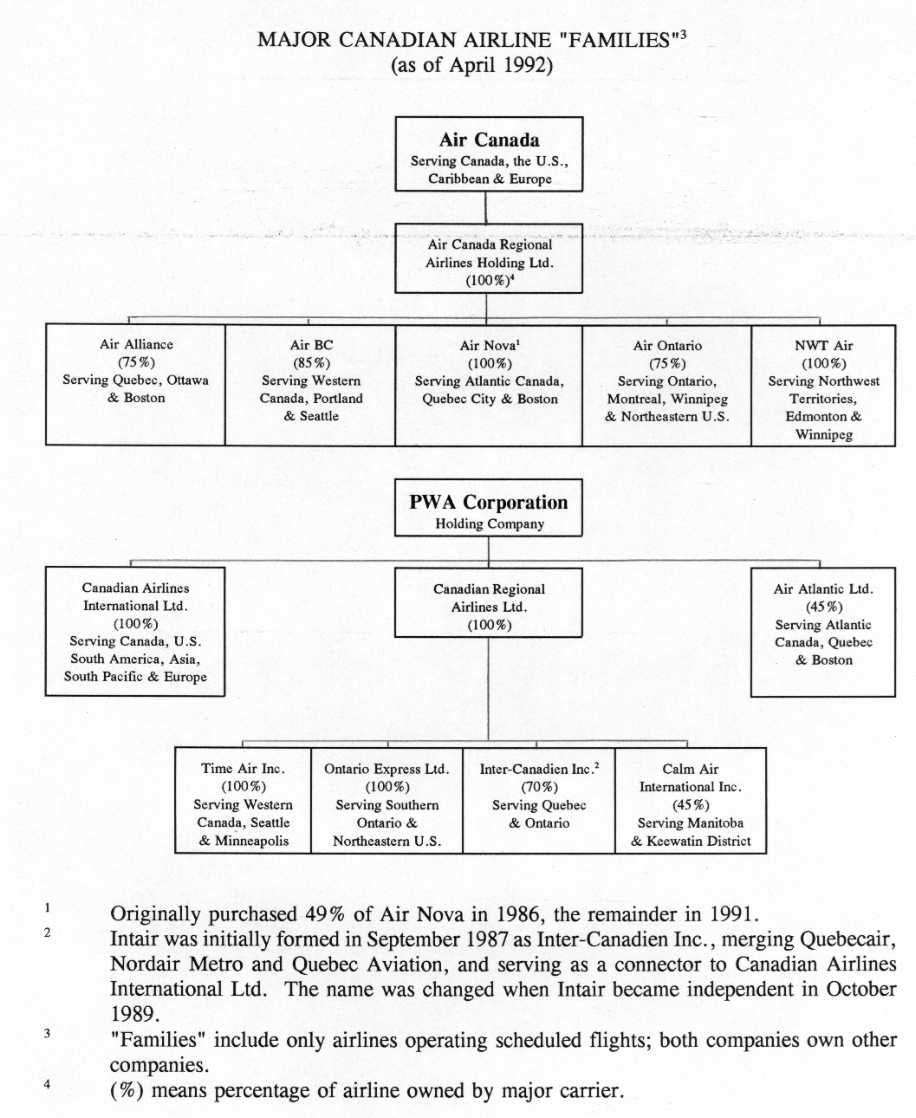 bp organizational structure